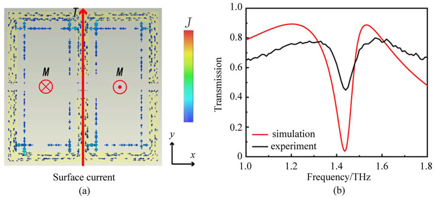 Metamaterial sensor. (a) Surface current; (b) Simulation and experimental transmission spectrum