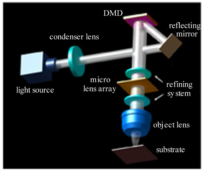 Schematic of DMD maskless lithography system