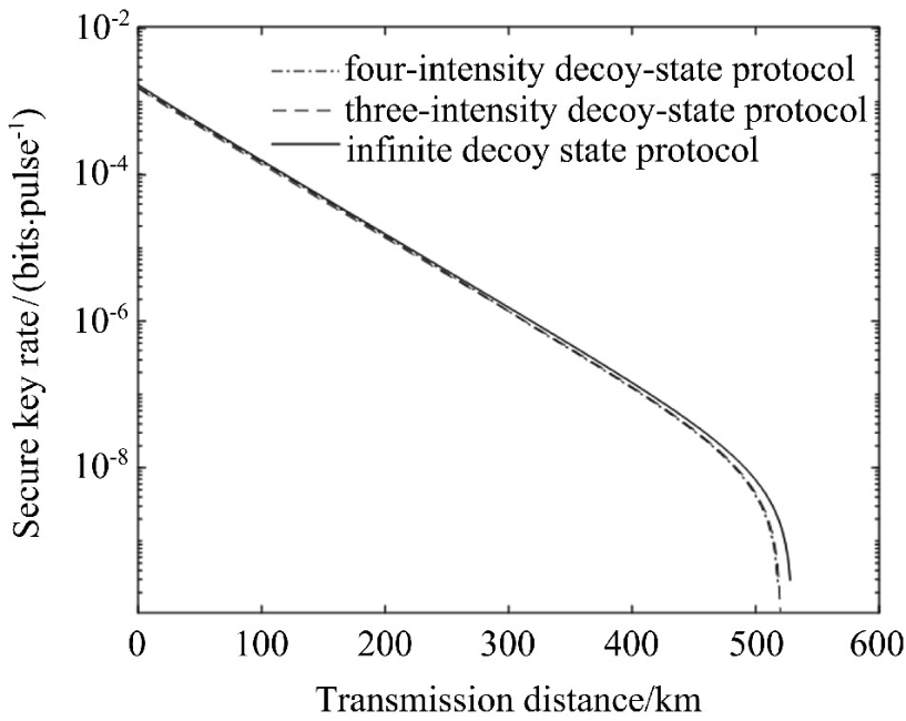 Key generation rate of the PM-QKD protocol with four decoy states, three decoy states and infinite decoy states