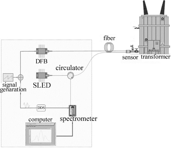 Schematic diagram of the structure of a dissolved gas analysis system in oil based on optical fiber photoacoustic sensing