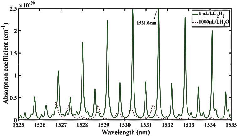 Absorption spectrum of acetylene gas[26]