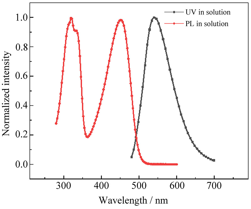 Normalized UV-visible absorption spectrum and photoluminescence spectrum