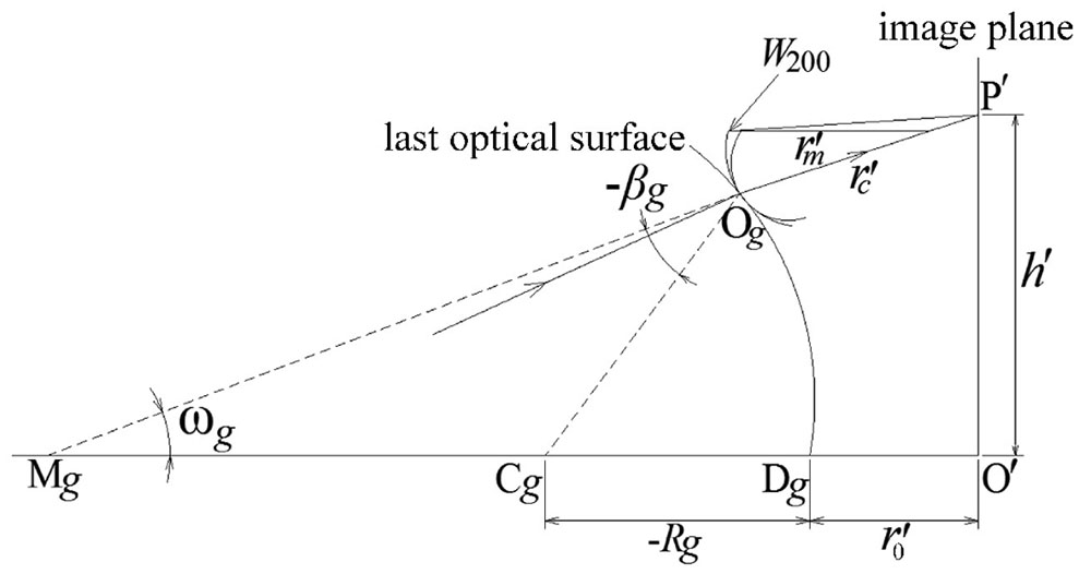 Optical scheme of the chief ray passing the gth optical surface of optical system