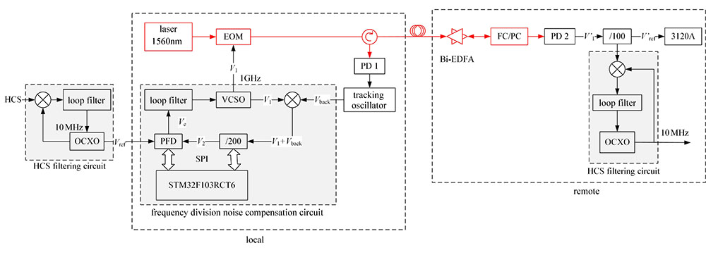 HCS transferring system structure diagram