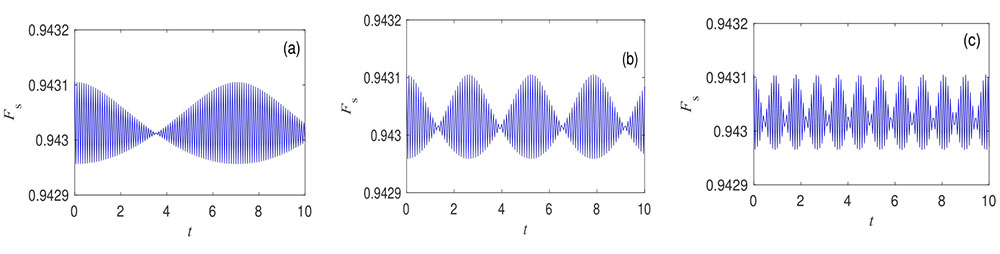 Influence of Ω on Fs with l=1, η=0.01. (a) Ω = 0.001; (b) Ω = 0.005; (c) Ω = 0.01