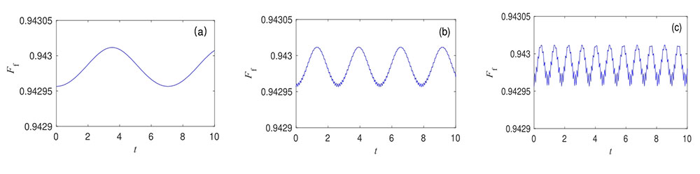Influence of Ω on Ff with l=1, η=0.01. (a) Ω = 0.001; (b) Ω = 0.005; (c) Ω = 0.01