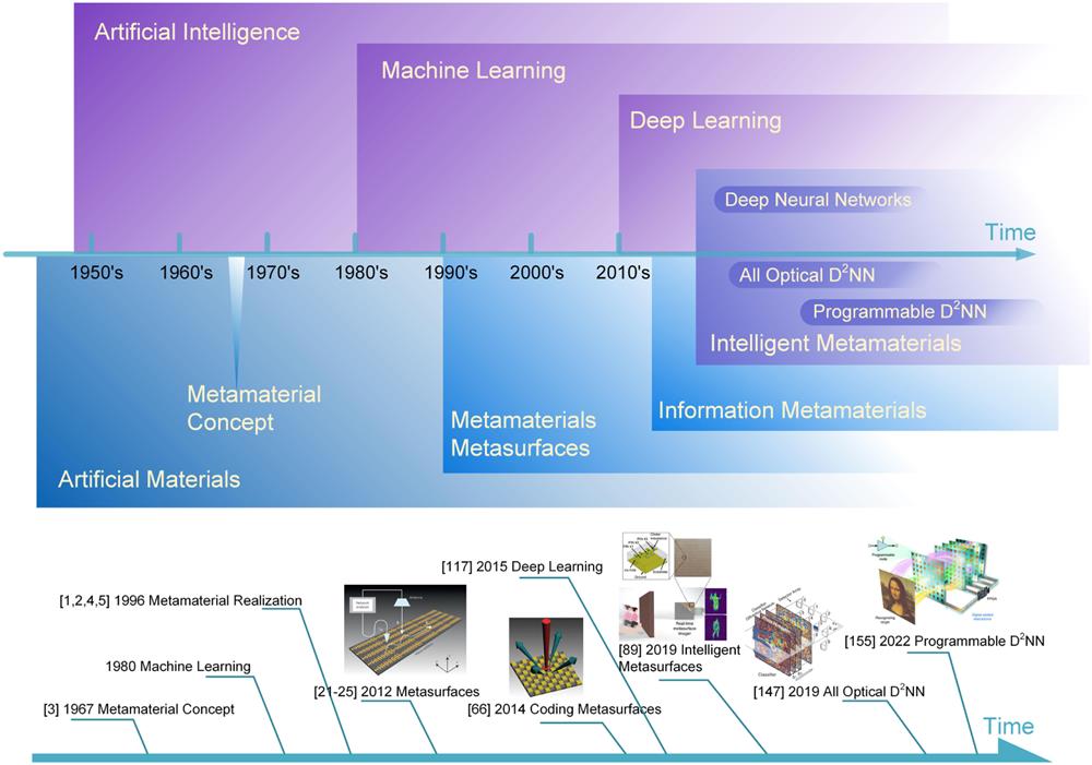 Development of metamaterials, artificial intelligence, and their integration to result in intelligent metamaterials.