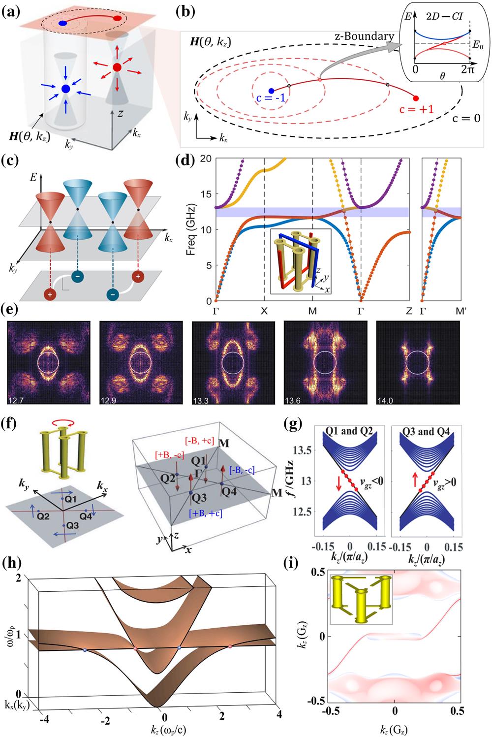 (a) Schematic diagram of WPs and the Fermi arcs. (b) Intrinsic topologically protected Fermi arcs connect two WPs with opposite chiralities. (c), (d) Structure and band topology of the ideal photonic Weyl metamaterial. (e) Experimental EFSs of the topological helicoidal surface states. (f), (g) A pseudo-gauge field generated by the space-dependent rotation angle supports a zeroth-order chiral Landau level with one-way propagation in ideal Weyl semimetals. (h) Dispersion spectrum of plasmonic WPs in magnetized plasma with time-reversal symmetry (TRS) broken. (i) Unit structure and EFS of an ideal unconventional Weyl semimetal in a chiral photonic metamaterial with C = ±2. (c)–(e) Adapted from [76,77], (f), (g) from [54], (h) from [78], and (i) from [79].