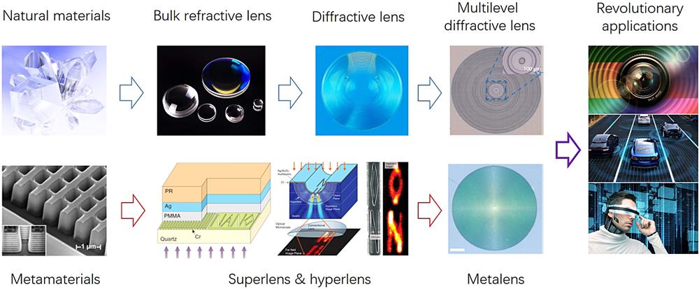 Two branches of optical lens evolution towards revolutionary application in the information society, where the representative figures of metamaterials, superlenses, hyperlenses, metalenses, and multilevel diffractive lenses are adapted from Refs. [18,19,21,23,28], respectively.
