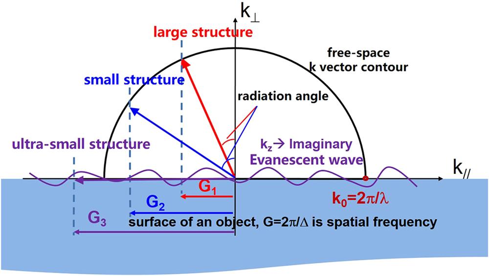 Schematic (k space) of light radiation from a structured surface that carries information from details of different spatial frequencies.
