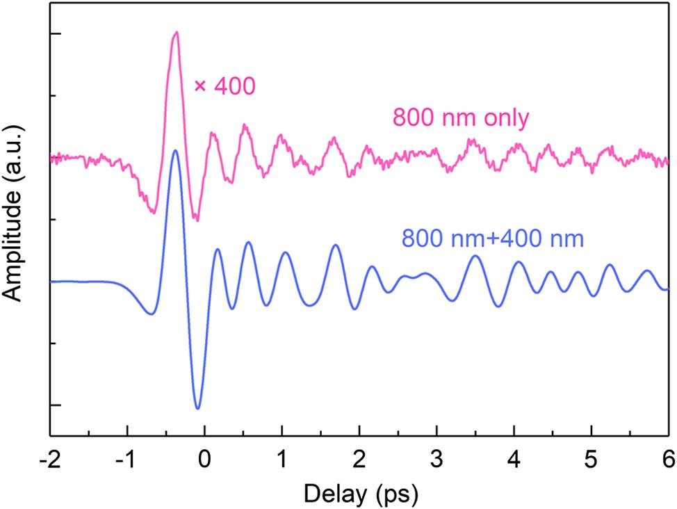 Comparison between THz waveforms generated from single-color (800 nm only) and two-color (800 and 400 nm) laser-induced air plasmas. The total pump laser pulse energy for both cases is ∼0.6 mJ, and the pulse duration is about 80 fs. The environmental humidity is about 30%. The laser beam is focused by an optical lens with an effective focal length of 150 mm. The THz waveforms are obtained using electro-optic (EO) sampling with a 1.0-mm-thick ZnTe crystal.