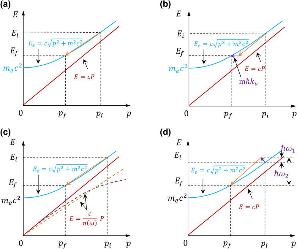 The blue solid line represents the electron dispersion curve, while the red dashed line represents the electromagnetic wave dispersion curve. (Ei,pi) and (Ef,pf) represent initial state and final state, respectively. (a) Dispersion relation of a free electron and electromagnetic wave in vacuum; the electromagnetic wave dispersion curve is an asymptote of the electron. (b) Interaction between free electrons and electromagnetic waves in a periodic static magnet environment. (c) Interaction between free electrons and electromagnetic waves in slow-wave structures. Phase velocity of electromagnetic wave is smaller than c. The purple and yellow dashed lines represent the electromagnetic field dispersion curves on a homogeneous medium and hyperbolic dispersive medium, respectively. (d) Compton scattering of a free electron with an electromagnetic field, in which the electron absorbs a photon and emits a high-energy photon.