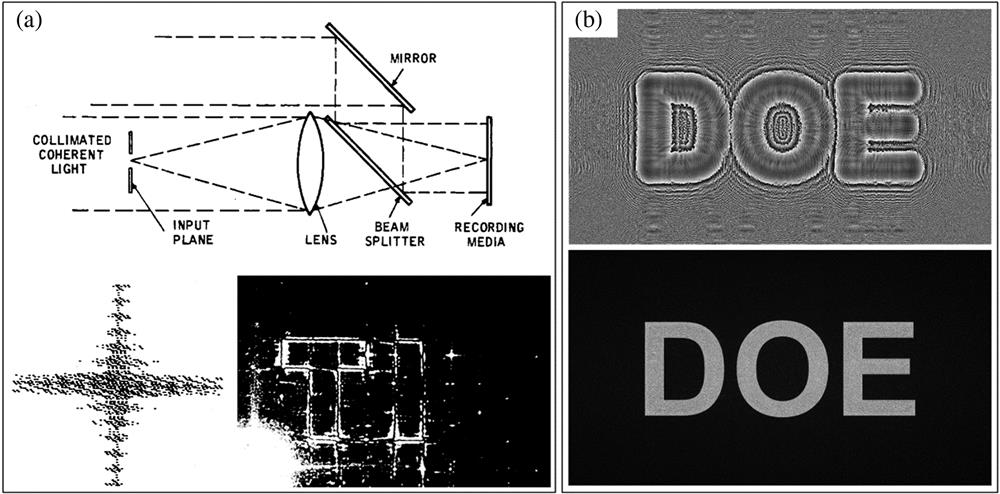 Typical holograms and corresponding holographic reconstructions. (a) The grayscale amplitude-only hologram can be thought of as a 2D data matrix where each pixel is represented as a specific discrete brightness value[64]. The reconstruction of the grayscale amplitude-only hologram displays the letters “TI.” (b) The kinoform is a phase-only hologram obtained through analytic calculations. It is capable of forming a reconstructed target without any unwanted diffraction orders. In the case of the presented kinoform, its reconstruction displays the letter “DOE.”