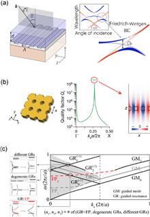 Optical bound states in the continuum in periodic structures: mechanisms, effects, and applications
