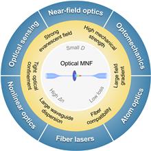 Optical microfiber or nanofiber: a miniature fiber-optic platform for nanophotonics
