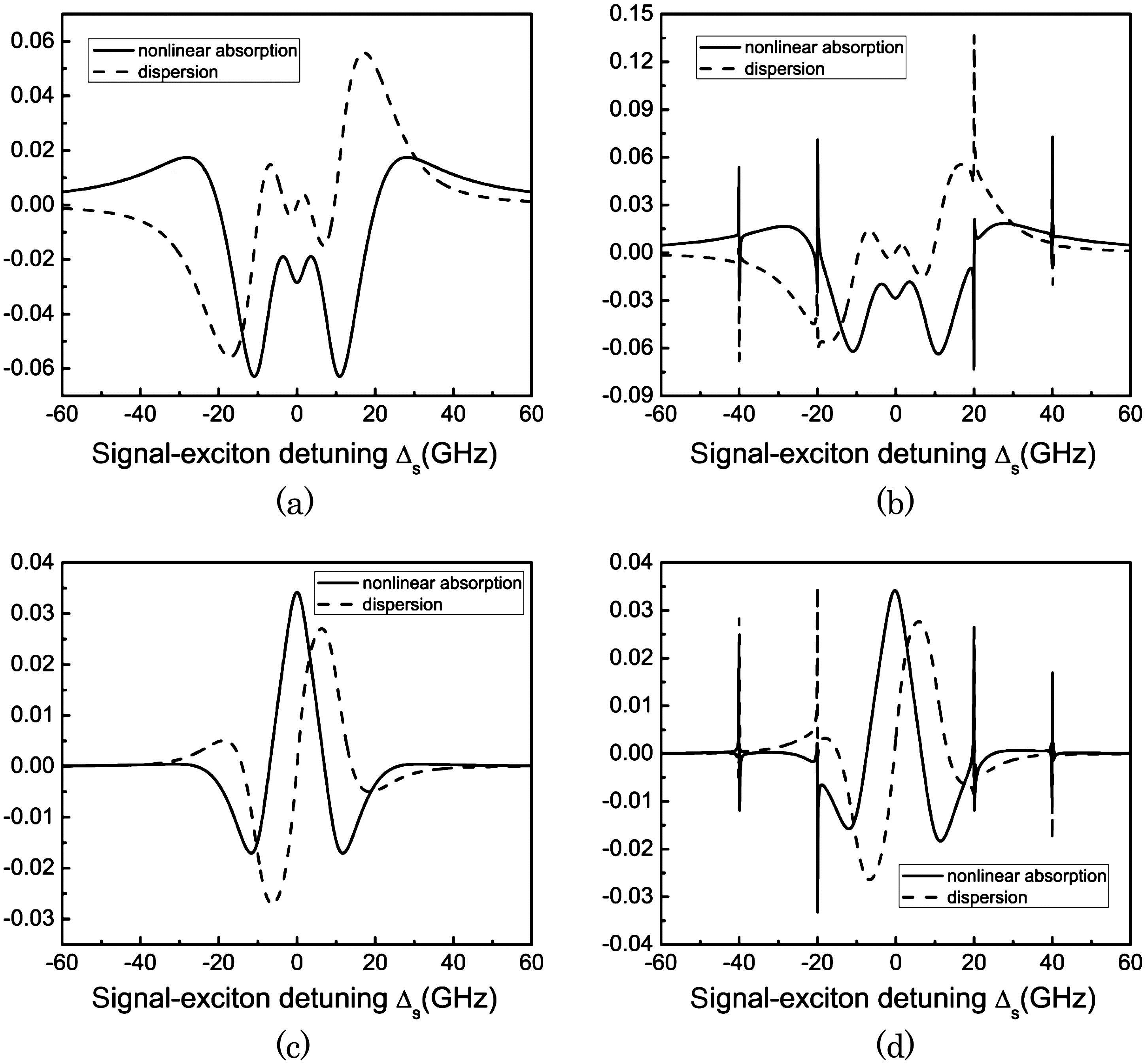 Optical dispersions and nonlinear absorptions (in units of Σ3 and Σ5 for χ(ωp−2ωs)eff(3) and χ(−3ωp+2ωs)eff(5), respectively) with pump beam on-resonance (Δp=0). (a) Third-order optical dispersion and nonlinear absorption as functions of probe-exciton detuning Δs in the case λ=0. (b) Third-order optical dispersion and nonlinear absorption as functions of probe-exciton detuning Δs in the case λ=2 GHz. (c) Fifth-order optical dispersion and nonlinear absorption as functions of probe-exciton detuning Δs in the case λ=0. (d) Fifth-order optical dispersion and nonlinear absorption as functions of probe-exciton detuning Δs in the case λ=2 GHz.