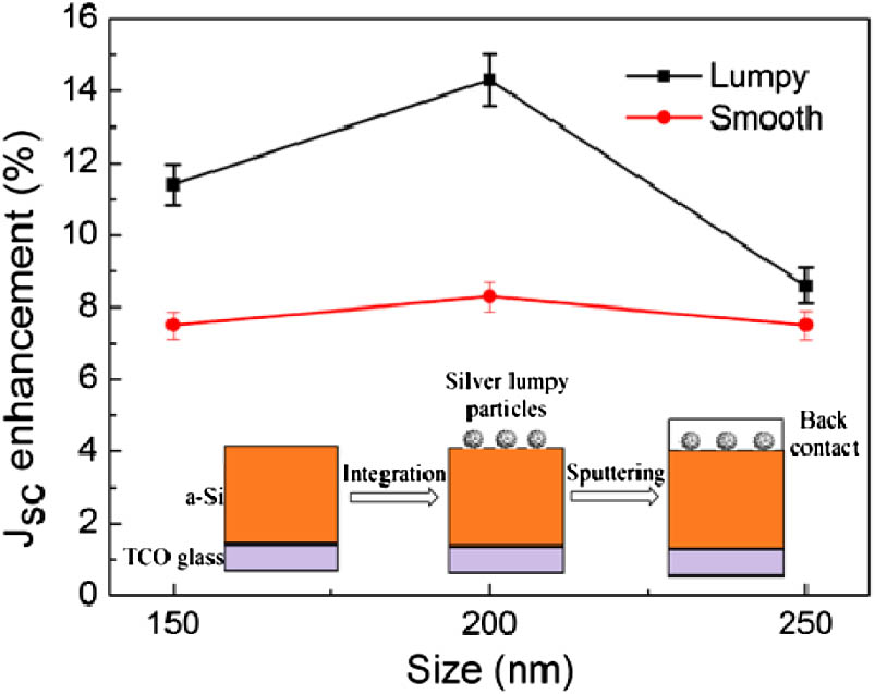 Jsc enhancements of thin-film a-Si solar cells integrated with Ag lumpy nanoparticles and smoothly surfaced nanoparticles with the same size and size distribution. Inset: schematic drawings of the integration of the lumpy Ag particle with solar cells. [Reproduced with permission from Ref. 21. Copyright The Optical Society 2013.]