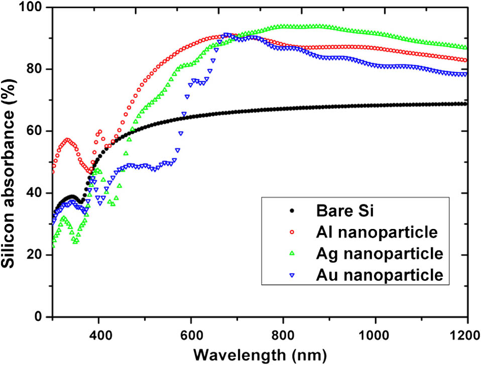 Spectral characteristics of Si absorbance for the optimized Al (green), Ag (blue), and Au (red) nanoparticles placed on the front surface of an Si wafer compared with bare silicon. [Reproduced with permission from [11]. Copyright The American Institute of Physics 2012.]