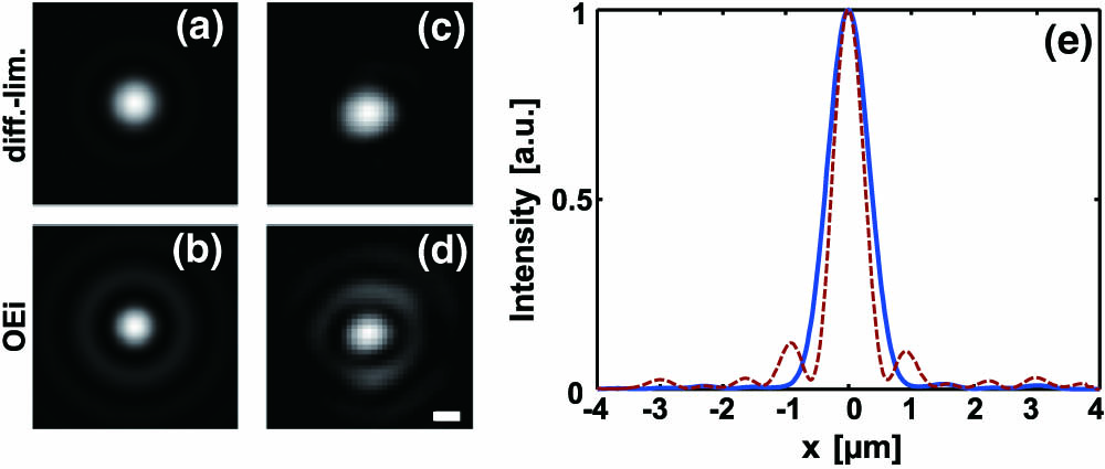 Comparison of theoretical and experimental light field cross sections of the photoporation beam. (a) and (b) Show the theoretical irradiance profiles of the sample, while (c) and (d) show the corresponding experimental images of the beam reflection from the coverslip, respectively, for the diffraction-limited (a),(c) and OEi beams (b),(d). The horizontal scale bar indicates a length of 1 μm. A focal-plane cross section determined using an NSOM is plotted in (e), for the diffraction-limited (thick solid blue line) and OEi beams (thin dashed red line). The maximum intensities are normalized to facilitate comparison. Using Gaussian fitting, it can be seen that the OEi method enables a reduction of the full width at half-maximum of the spot from 755 to 532 nm.