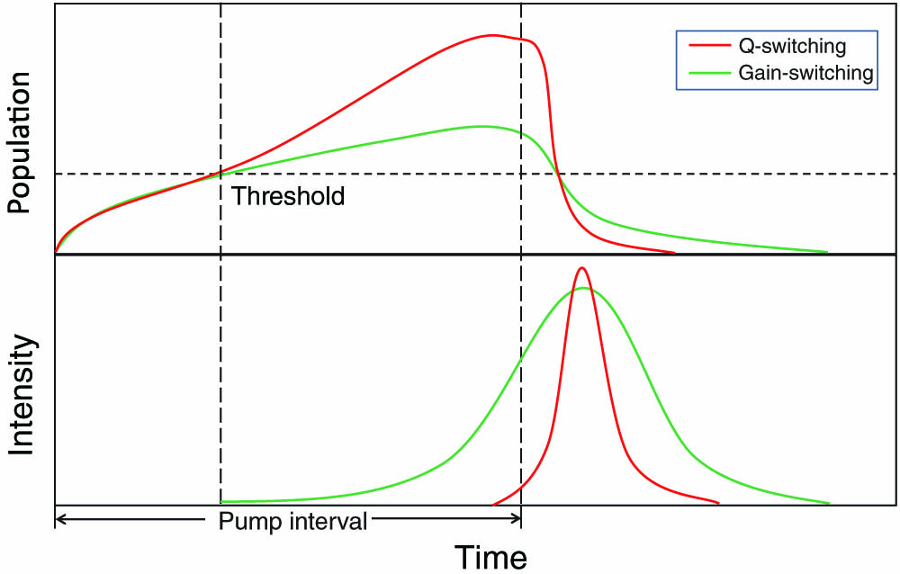 Schematic illustration of the difference between gain-switching and Q-switching. The upper panel shows the evolution of their upper laser level populations during a single pulse generation, and the lower panel shows the corresponding emitting characteristics.