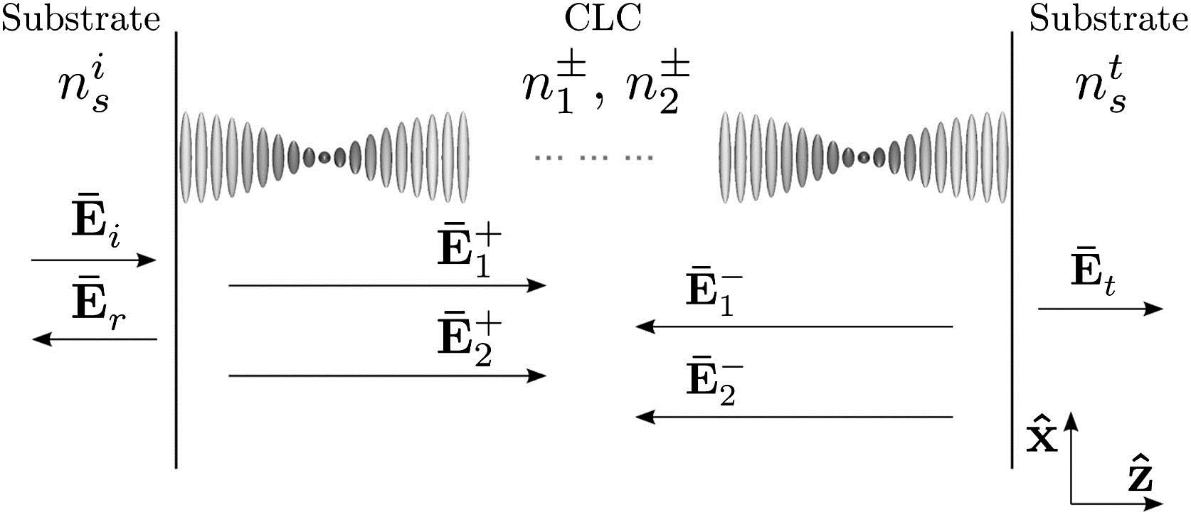 Schematic representation of a CLC film sandwiched between two substrates, the helical configuration in the lab coordinates systems and the electric fields inside and outside the CLC.
