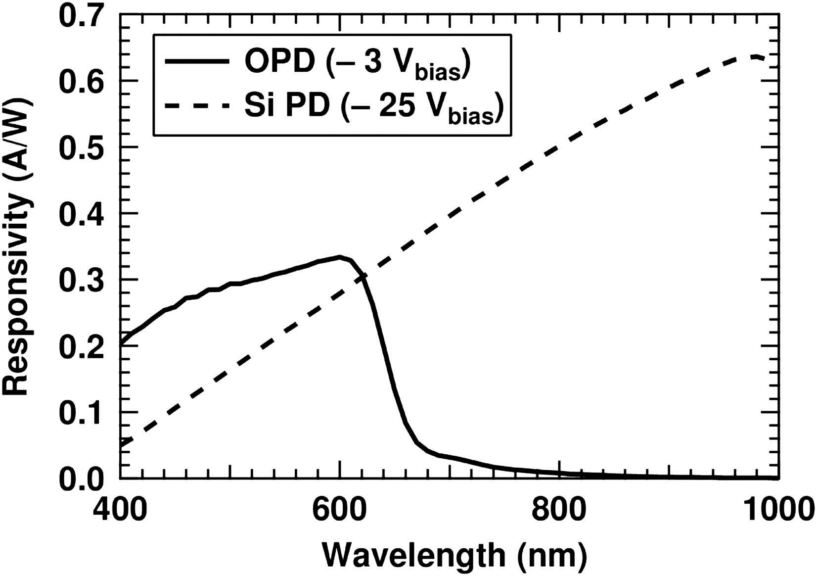 Responsivity curves of the OPD under test and a generic ThorLabs PDA36A Si photodetector.