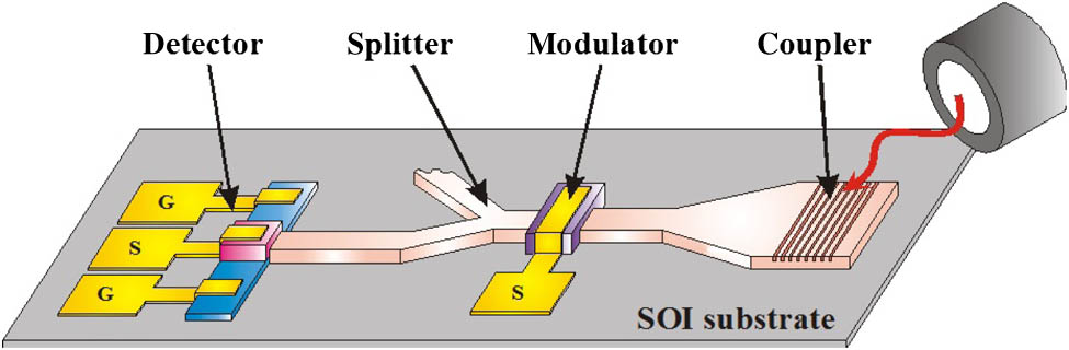 Si photonics scheme on an SOI wafer. Waveguides are from Si. Active devices are from Ge on Si.