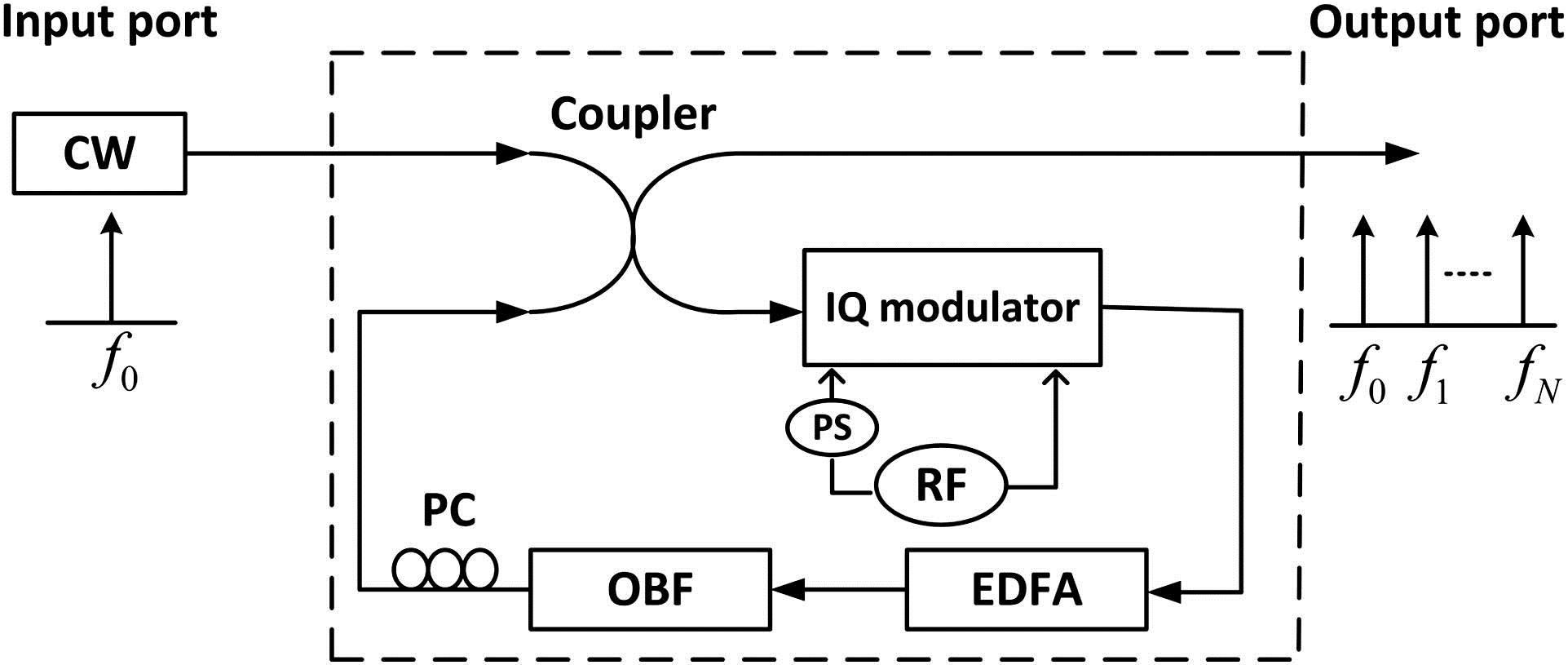 Schematic of OFC based on RFS method.