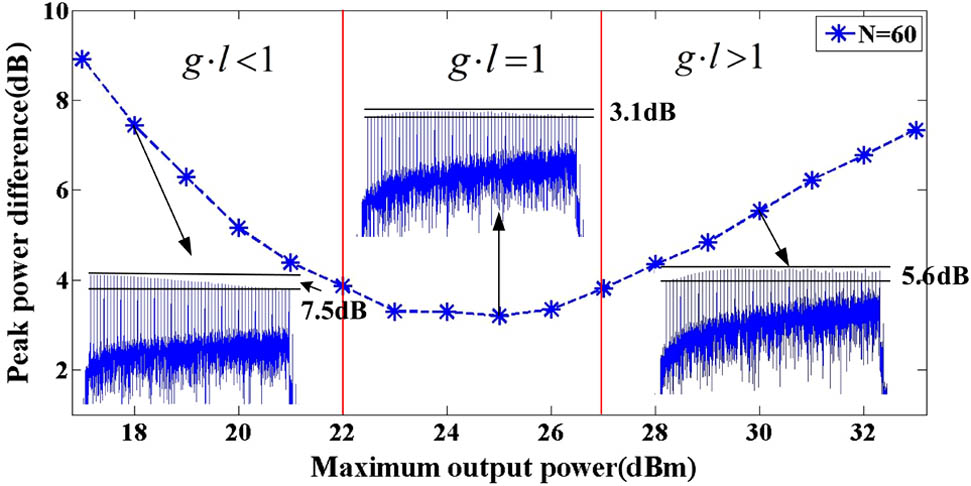 Relationship between maximum output power and peak power difference.