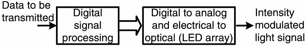 Structure of transmitter using optical domain digital-to-analog conversion using an LED array.
