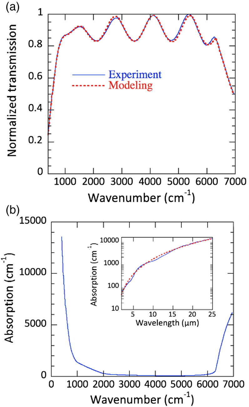 (a) Transmission of a Ge/GaAs film normalized by the transmission of a GaAs wafer. Both wafers are double-side polished. The germanium thickness is 930 nm. The doping of the germanium layer is 1019 cm−3. The germanium absorption is deduced from this normalized transmission. The dashed line corresponds to the modeling of the transmission that accounts for the germanium absorption. (b) Absorption of the germanium film as a function of wavenumber. The inset shows a zoom of the absorption in the 2–25 μm spectral range. The dashed line corresponds to a power fit with a 2.25 exponent (absorption∝λ2.25).