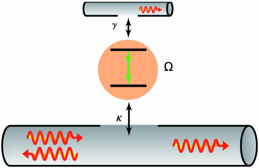 Schematic of sample system considered. A waveguide side coupled with rate κ to a two-level atom with transition frequency Ω. The atom is additionally coupled with rate γ to a reservoir. The initial state in the waveguide is either a one- or a two-photon Fock state, whereas the auxiliary waveguide is initially in the vacuum state.