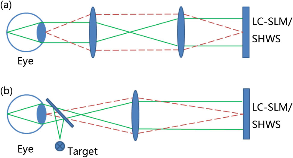 There are two sets of conjugate planes. One set is formed by the illumination source, the retina, and the CCD imaging planes. The other set is constituted by the pupil of the eye, the LC-SLM, and the wavefront sensor planes. (a) Commonly used 4F system. (b) Single-lens system. Both systems meet the conjugate relationships.