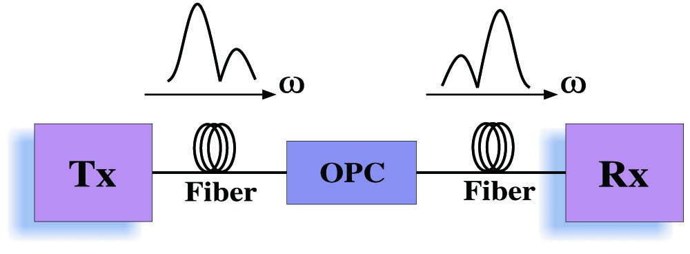Principle of OPC.