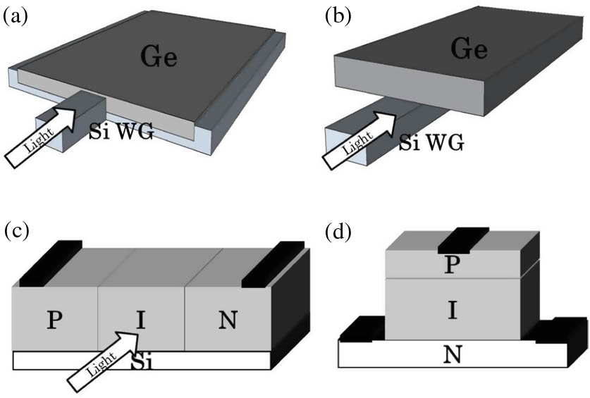 Waveguide-coupling configurations: (a) butt coupling and (b) evanescent coupling. PIN junction configuration: (c) lateral and (d) vertical.