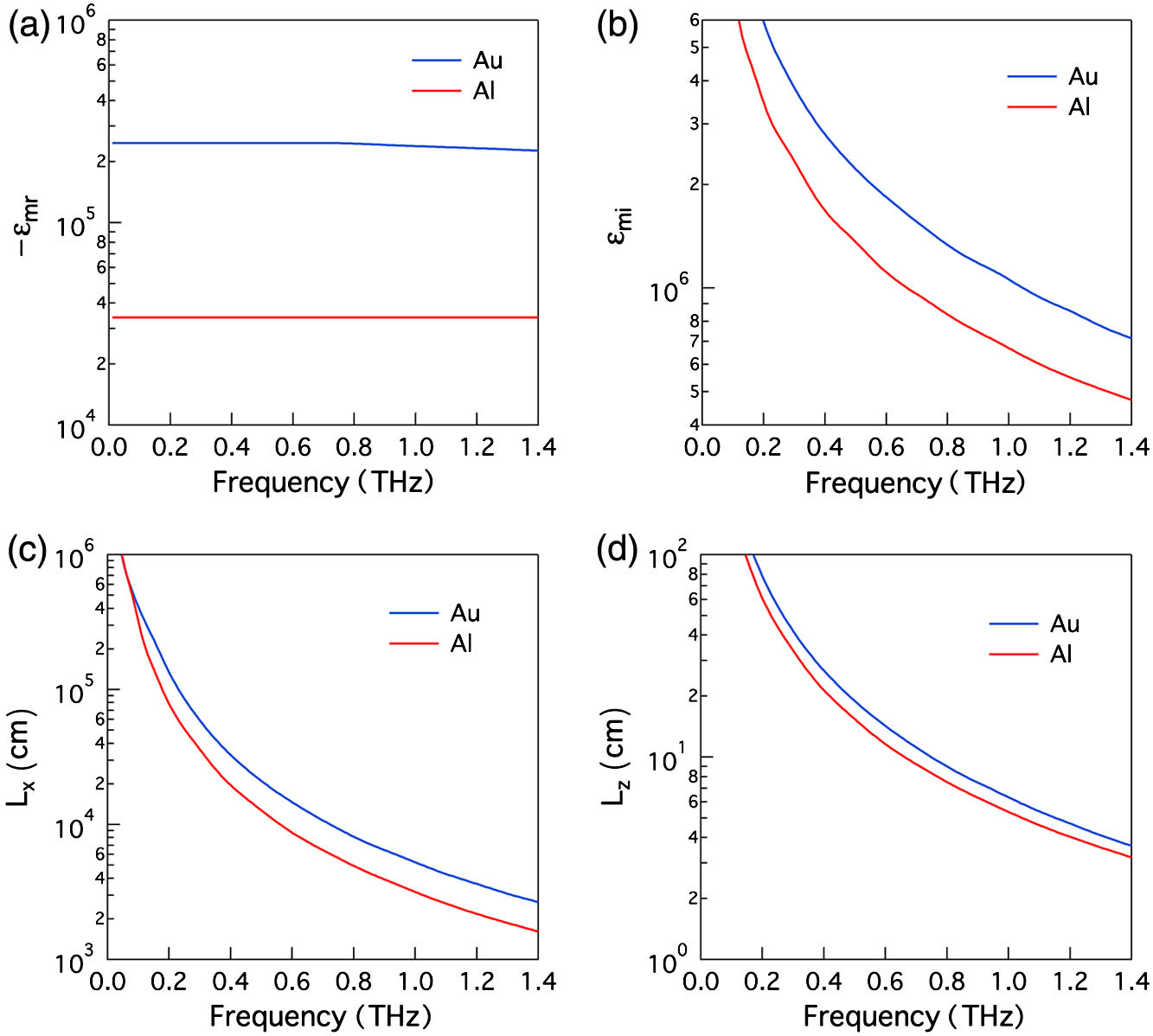 Dielectric and SPP propagation properties for Au and Al at terahertz frequencies based on published data, assuming εd=1. (a) Real component of the dielectric constant based on a Drude model fit. (b) Real component of the dielectric constant based on a Drude model fit. (c) 1/e propagation length, Lx, along the x axis. (d) 1/e spatial extent, Lz, along the z axis.