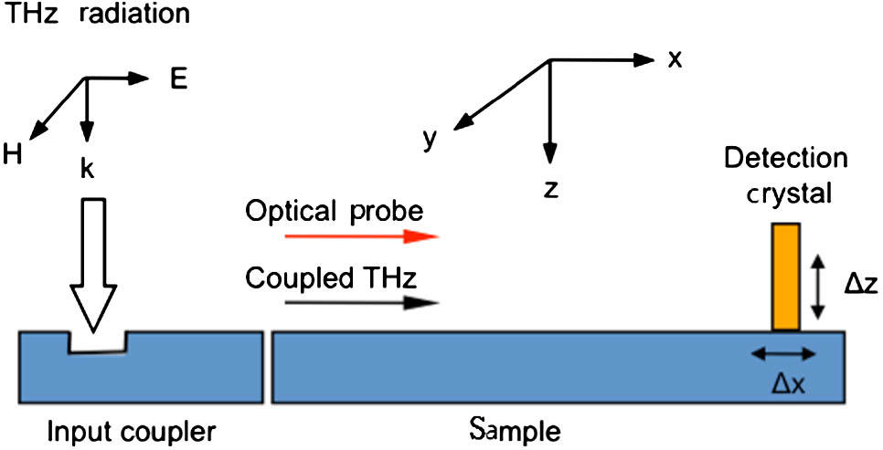Schematic diagram of the excitation and detection scheme for measurement of the SPP propagation and sample dielectric properties. Broadband terahertz radiation is normally incident on a 2 cm long rectangular cross-sectional groove that is 300 μm wide×100 μm deep. The groove is used to couple normally incident freely propagating broadband terahertz radiation into SPP waves that propagate along the sample surface. A 〈110〉 ZnTe crystal that can be freely positioned anywhere above the sample surface is used to measure the z component of the terahertz electric field via electro-optic sampling.