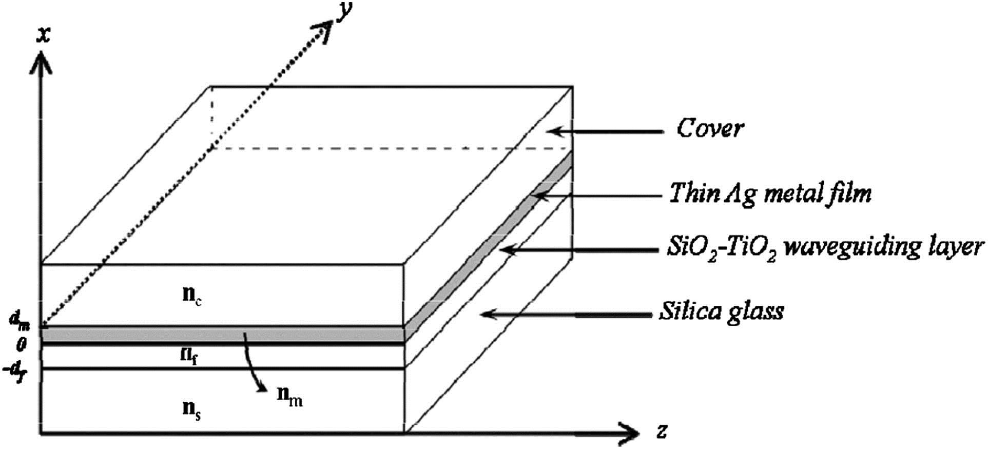 Four-layer planar waveguide structure with embedded thin metal layer of silver (Ag).