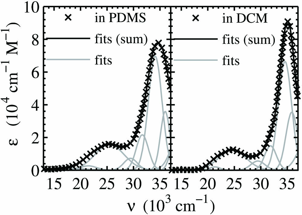 Extinction spectra ε(ν)=α(ν)/c of OSO embedded in PDMS (left) compared to a solution of OSO in DCM (right), modeled by a sum of Voigt and Gaussian profiles [22].