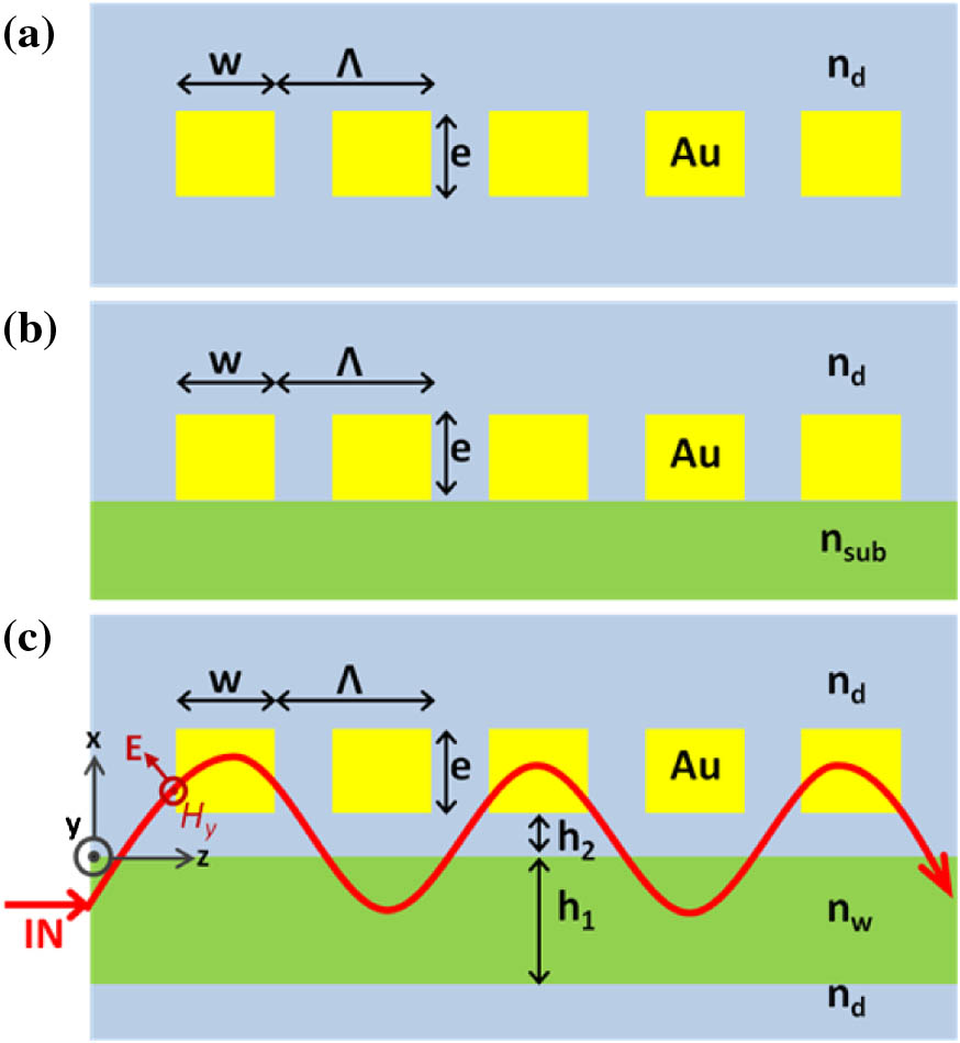 Schemes of (a) the periodical array of gold nanowires immersed in a homogeneous dielectric medium with refractive index nd=1.5. The height of the nanowires is e=150 nm, the width is w=80 nm, and the period is Λ=130 nm. (b) The same MNW chain on a substrate of refractive index nsub=2.0, and (c) an integrated structure of MNW on a dielectric waveguide with core index nw=2.0.