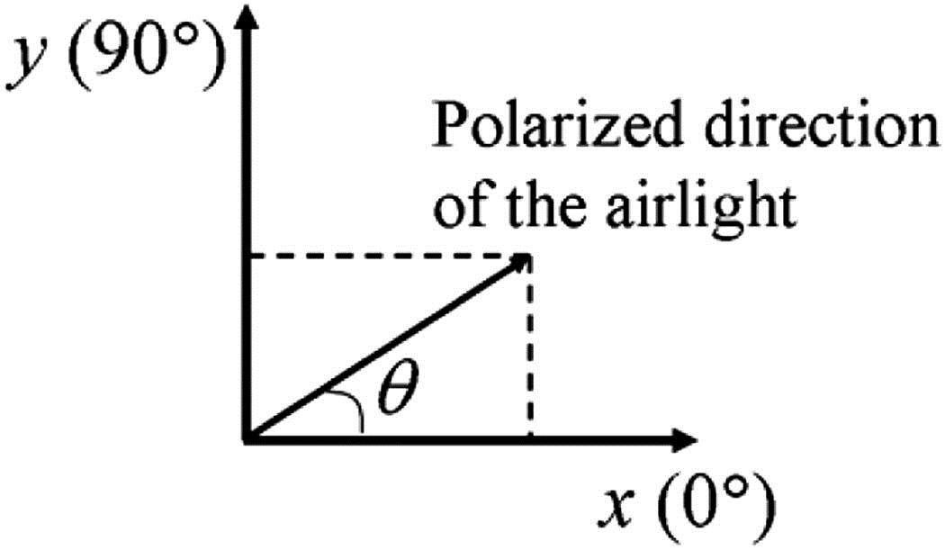 Defining the axes according to the rotating angle of the polarizer. The x and y axes represent 0° and 90°, respectively. θ is the included angle between the direction of the polarization and the x axis. The arrow represents the polarized direction of the air light.