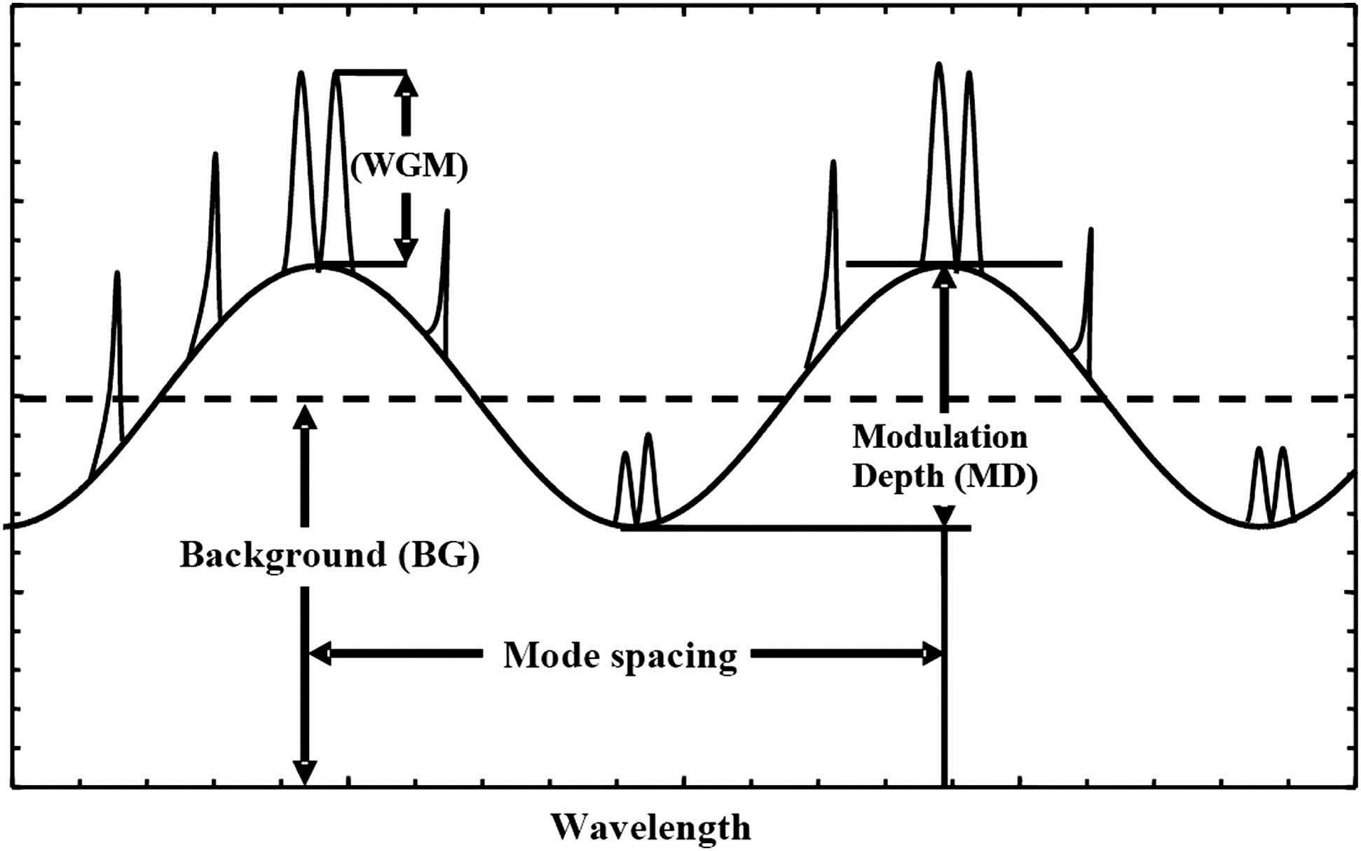 Illustration of an elastic scattering spectrum from a microsphere indicating the WGMs, the MD, the BG, and the spectral mode spacing (Δλ).