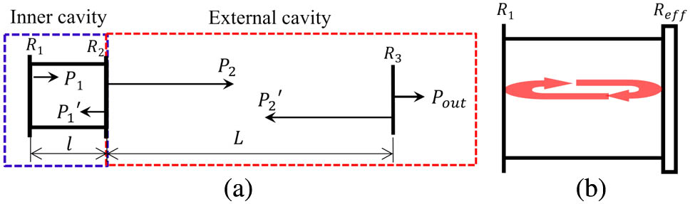 Schematic of the far-field external cavity feedback influence on an LD: (a) detailed external feedback structure, (b) effective internal LD structure.