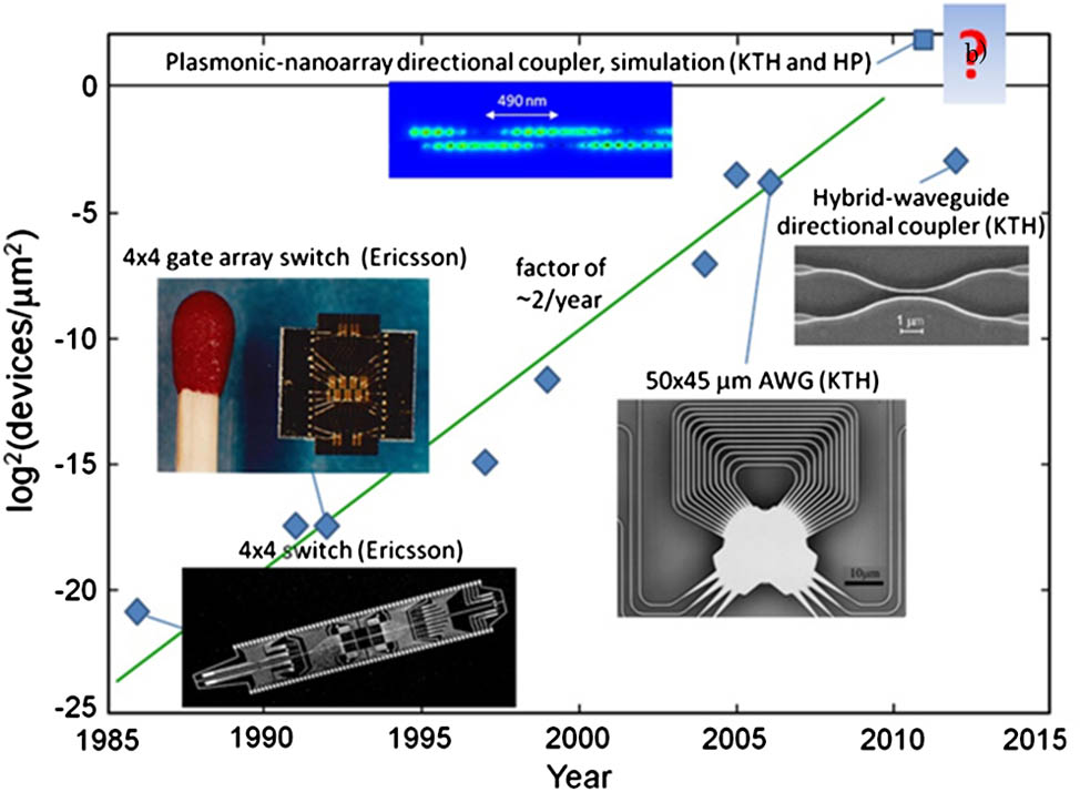Moore’s law for integration density in terms of equivalent number of elements per square micrometer of integrated photonics devices, showing a growth faster than the IC Moorés law, adapted from [3]. The figure covers, in time order, a lithium niobate 4×4 polarization-independent switch array, a 4×4 InP-based integrated gated amplifier switch array, an SOI AWG, and a hybrid plasmonic (passive) directional coupler. All these are experimentally demonstrated. At the top is a simulation of two coupled metal nanoparticle arrays, forming a directional coupler, each array being a resonantly operated array of silver nanoparticles. If loss requirements of, e.g., 3 dB/cm were invoked, the latter two would occupy significantly lower places in the figure.