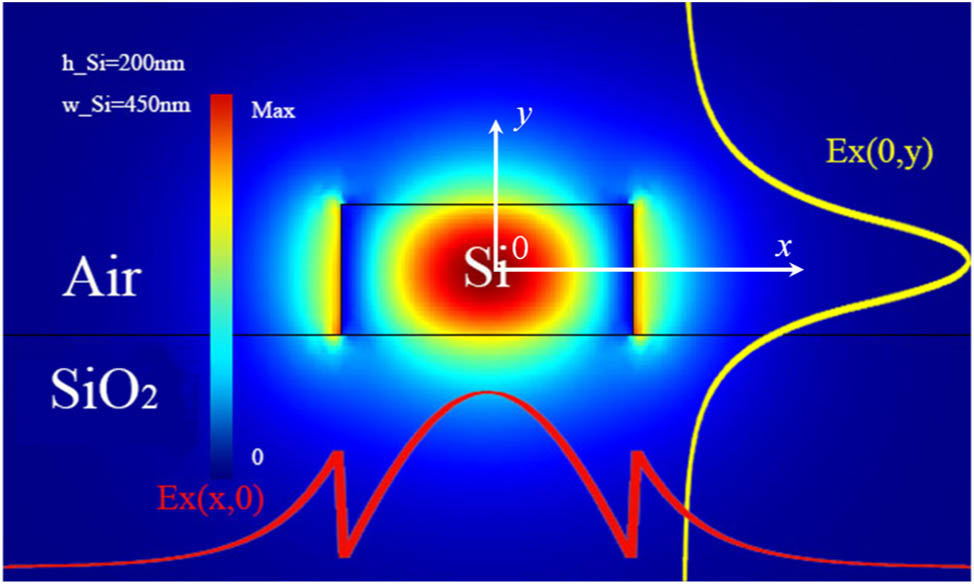 Electric field distribution of TE mode in a silicon channel dielectric waveguide. The yellow and red curves express the amplitude distribution in the x and y directions, respectively; the substrate material is SiO2, and the cladding is air. The guiding light core is made of silicon material with the geometry parameters height=200 nm and width=450 nm. The operating wavelength is 1550 nm. Channel dielectric waveguides, similarly to optical fibers, utilize total internal reflection, guiding light in higher refractive index core surrounded by lower index cladding material.