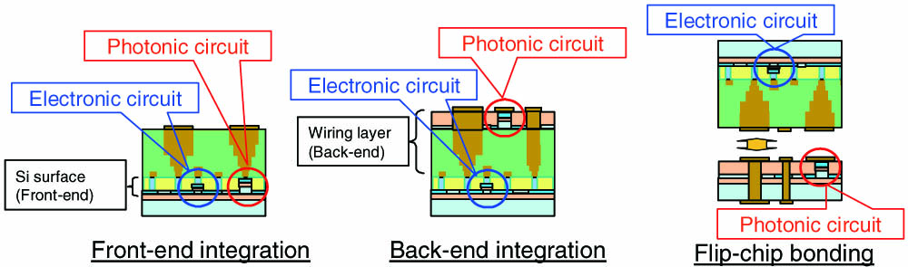 Schematic cross sections of integration between photonics and electronics.