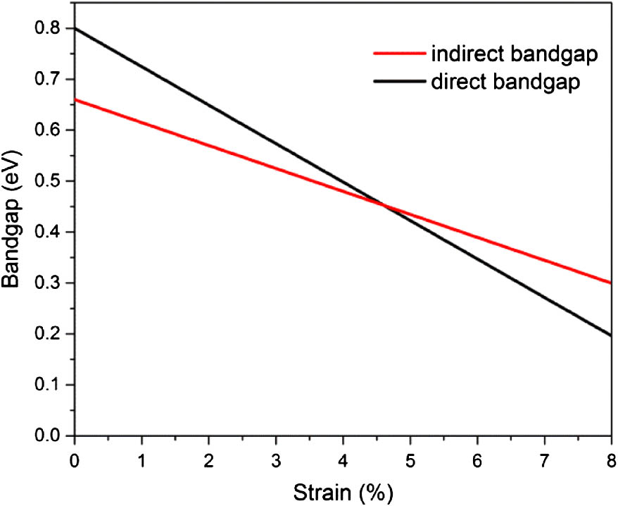 Direct and indirect bandgaps of Ge as a function of 〈100〉 uniaxial tensile strain.