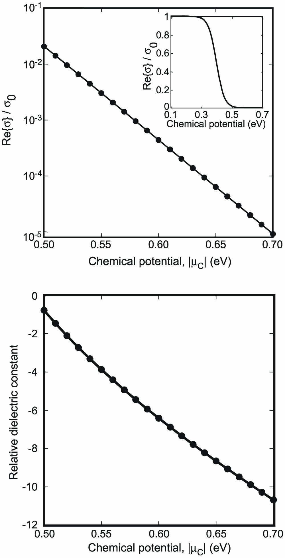 Upper panel: real part of the graphene conductivity for ℏω=0.8 eV (corresponding to a free-space wavelength equal to 1550 nm) versus the applied chemical potential μC. Inset: same quantity on a broader range of applied chemical potentials. Lower panel: relative dielectric constant of graphene versus the applied chemical potential.