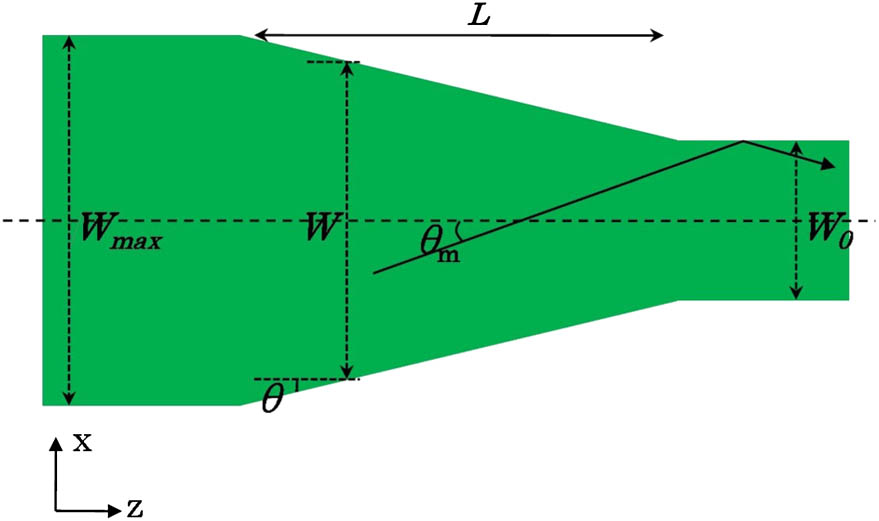 Top view of the structure of a linear waveguide taper. W0 is the width of the single-mode waveguide, Wmax is the maximum taper width, L is the length of the taper, θ is the local half angle of the taper at point z, and θm is the projection of the ray angle of the first-order mode of the taper.