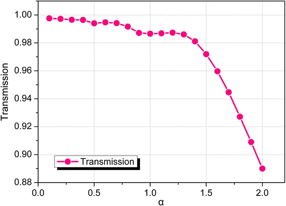 Transmission dependence on the constant α of the silicon waveguide taper designed using Eq. (2), at a wavelength of 1550 nm.